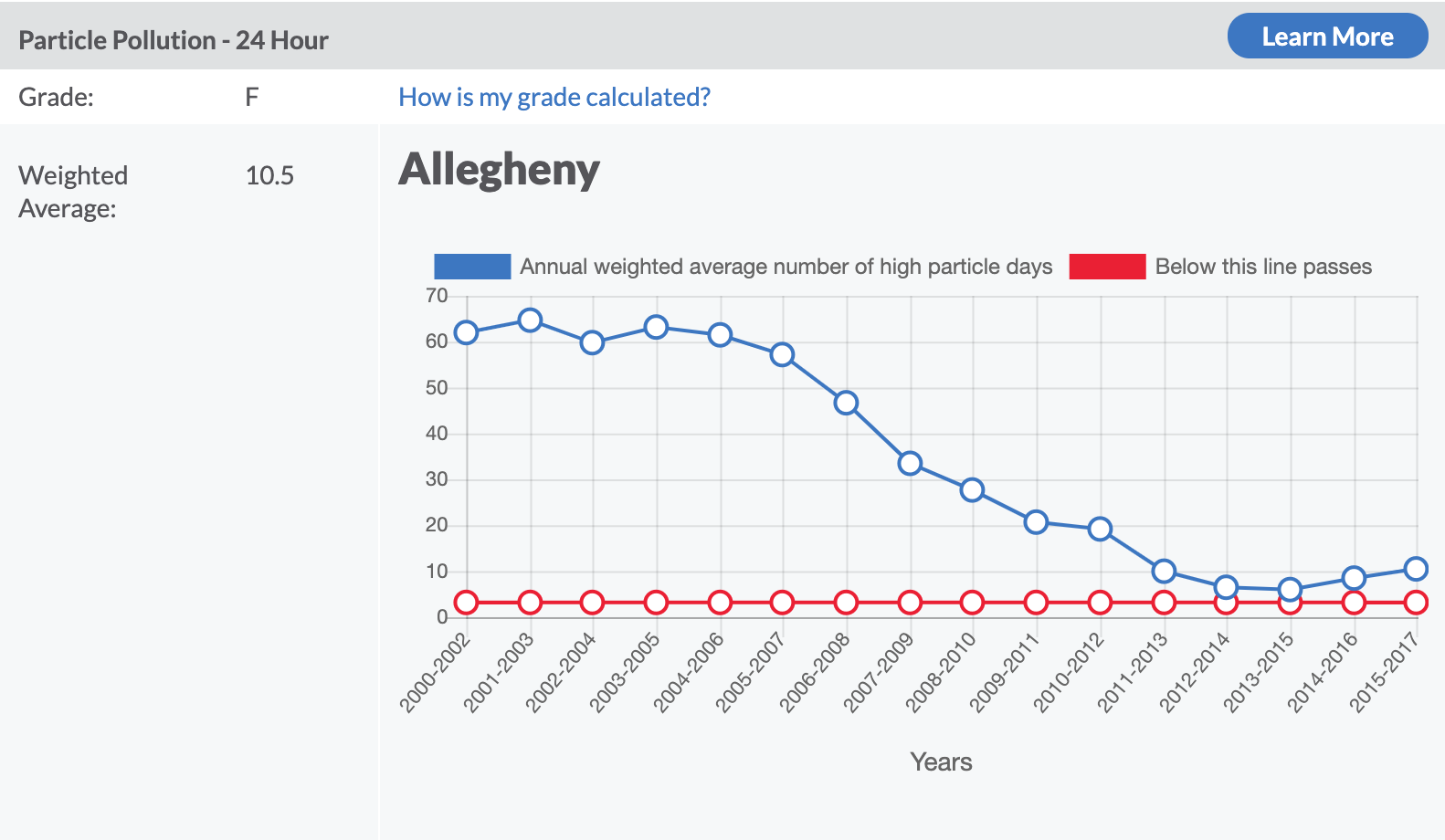 PM2.5 graph