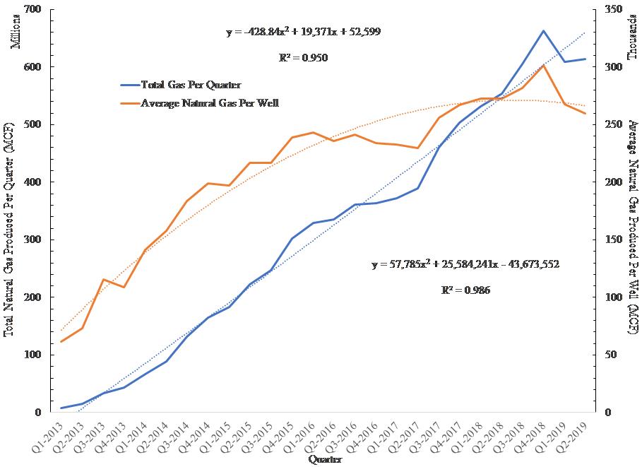 Total fracked gas produced per quarter and average fracked gas produced per well in Ohio from 2013 to Q2-2019.
