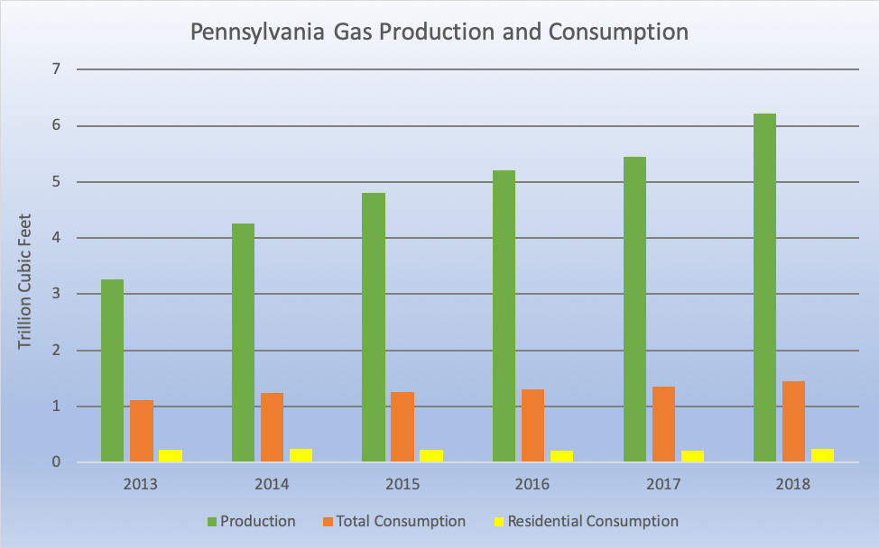 Fracked Gas Production and Consumption in Pennsylvania from 2013 through 2018