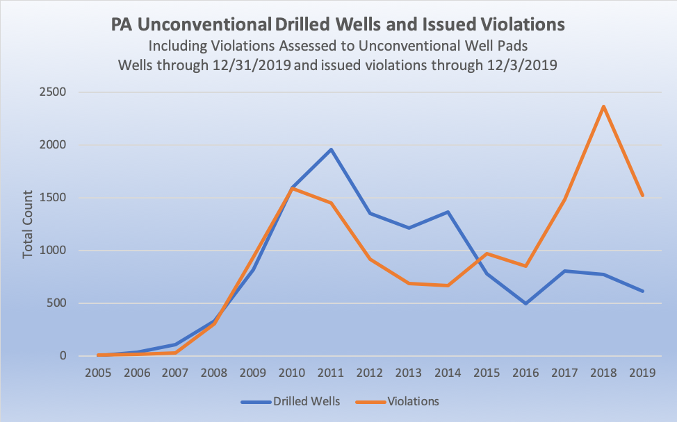 Unconventional fracked wells drilled and violations issued from 2005 through 2019