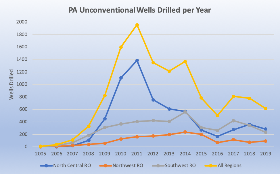 Fracked Unconventional Wells Drilled per Year in Pennsylvania from 2005 through 2019