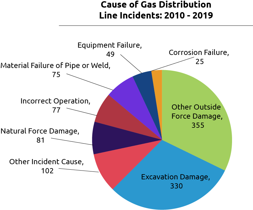 Pie Chart of Cause of Gas Distribution Line Incidents 2010-2019
