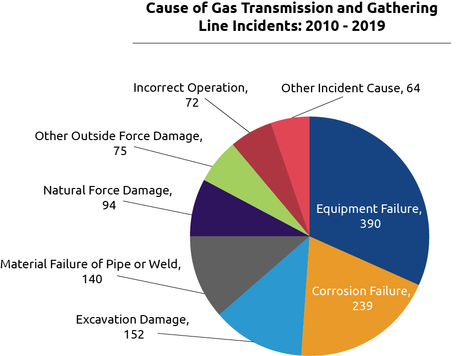 Pie Chart of Cause of Gas Transmission and Gathering Line Incidents- 2010 - 2019