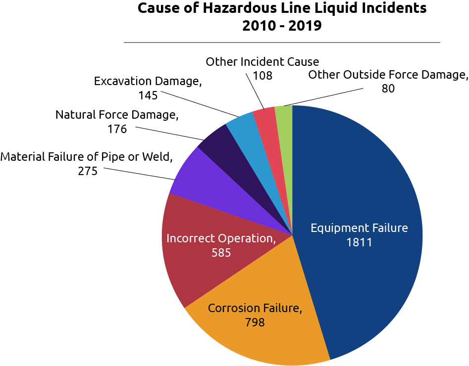 Pie Chart of Cause of Hazardous Liquid Line Incidents 2010-2019