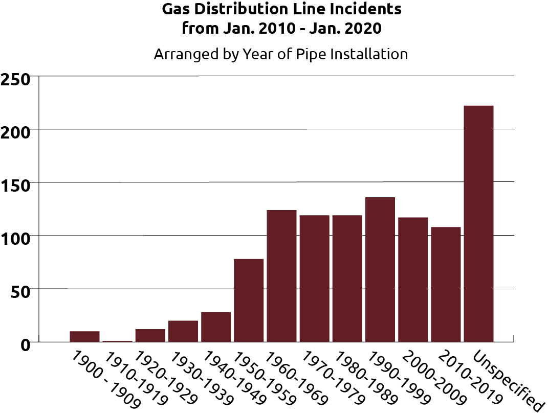 Bar Graph of Gas Distribution Line Incidents 2010-2020