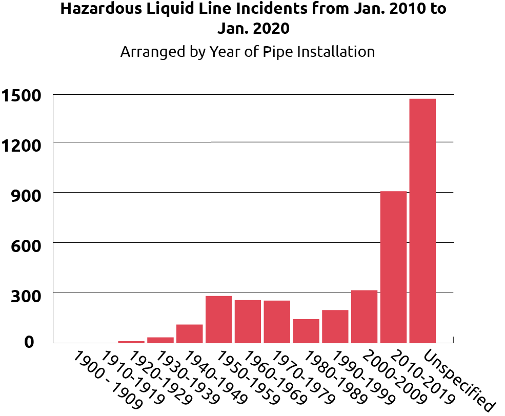 Bar Graph of Hazardous Liquid Line Incidents 2010-2020