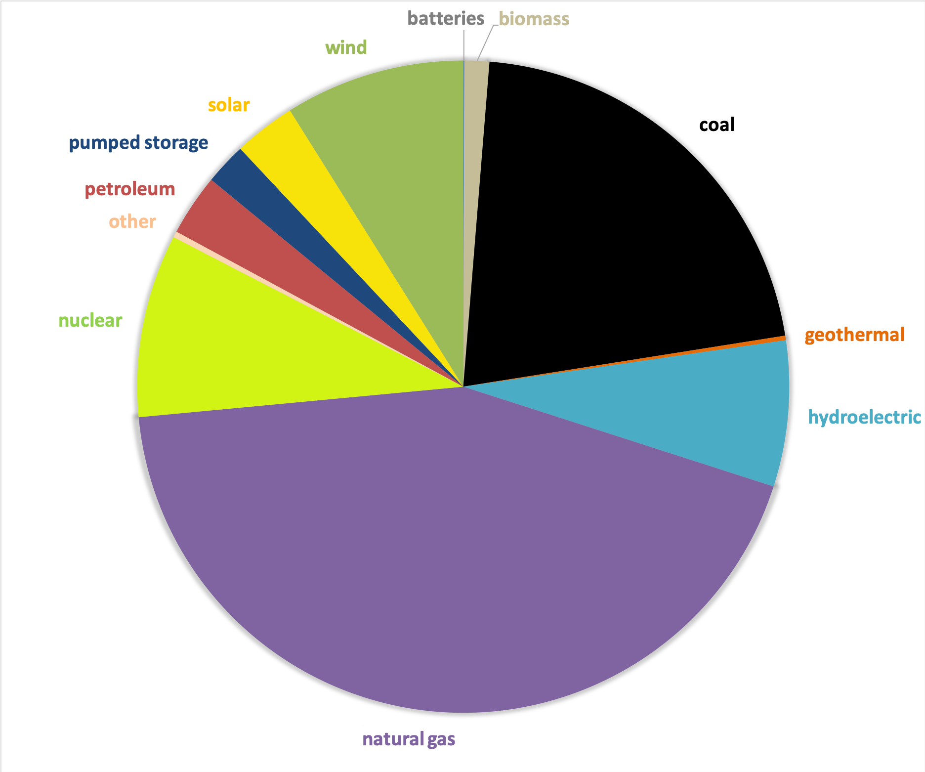 National Energy Sources Pie Chart