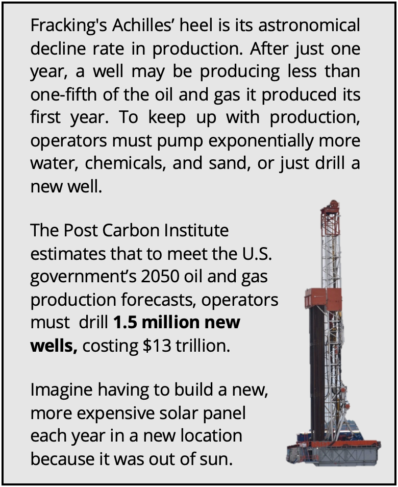 Fracking's astronomical decline rates - after one year, a well may be producing less than one-fifth of the oil and gas it produced its first year. To keep up with production, operators must pump exponentially more water, chemicals, and sand, or just drill a new well. 