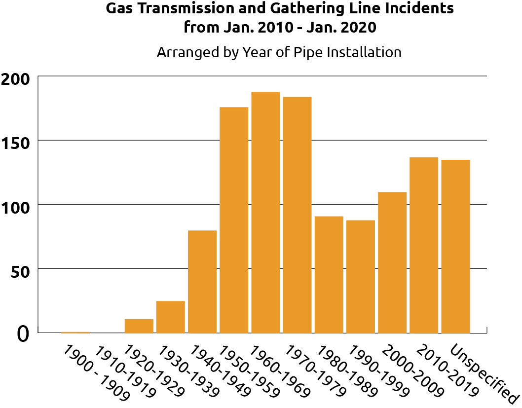 Bar Graph of GasTransmission and Gathering Line Incidents 2010-2020