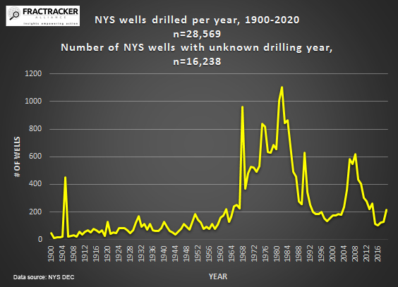 New York State oil and gas wells per year 1990-2020