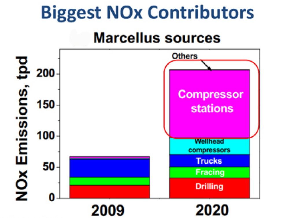 Relative contribution of compressor stations and other components of shale gas industry to Nitrous Oxides (NOx). 