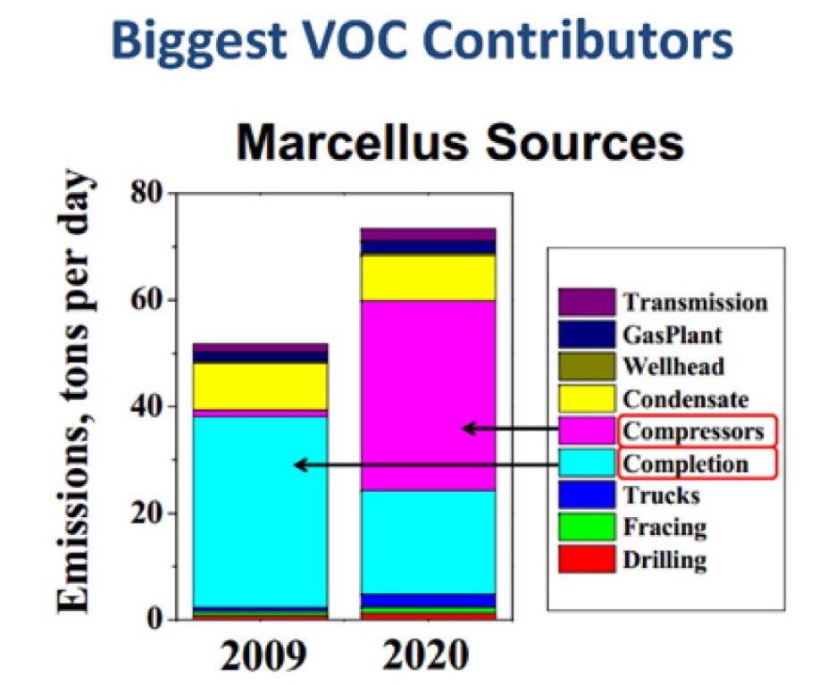 Relative contribution of compressor stations and other components of shale gas industry to Volatile Organic Compounds (VOC). 