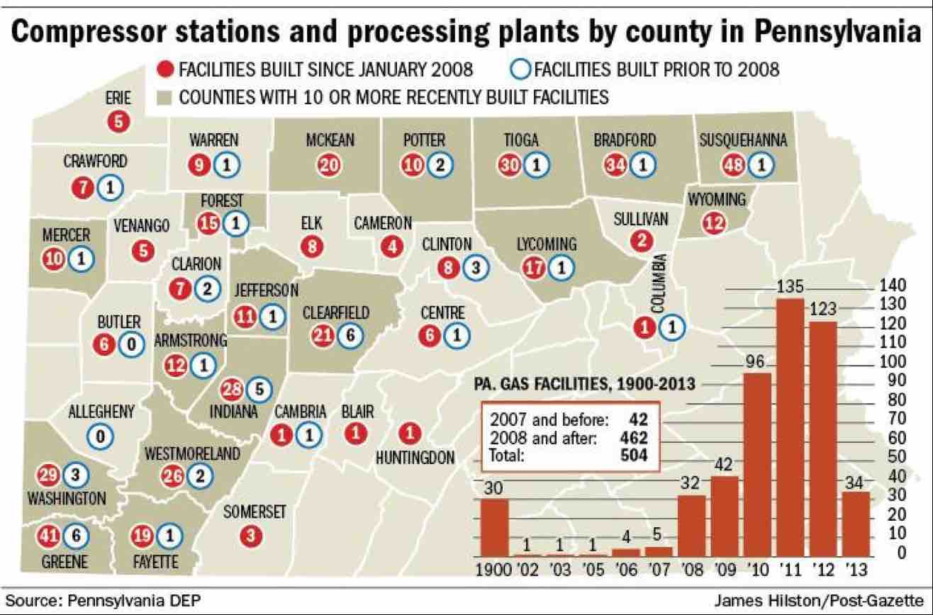 Compressor Stations prior to 2008 and in around 2013