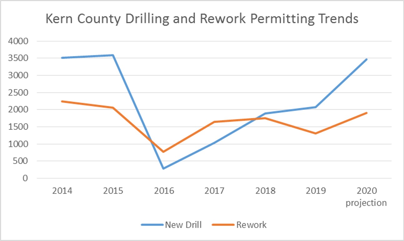 Time Series of drilling permits issued by Kern County, California, 2014 to present