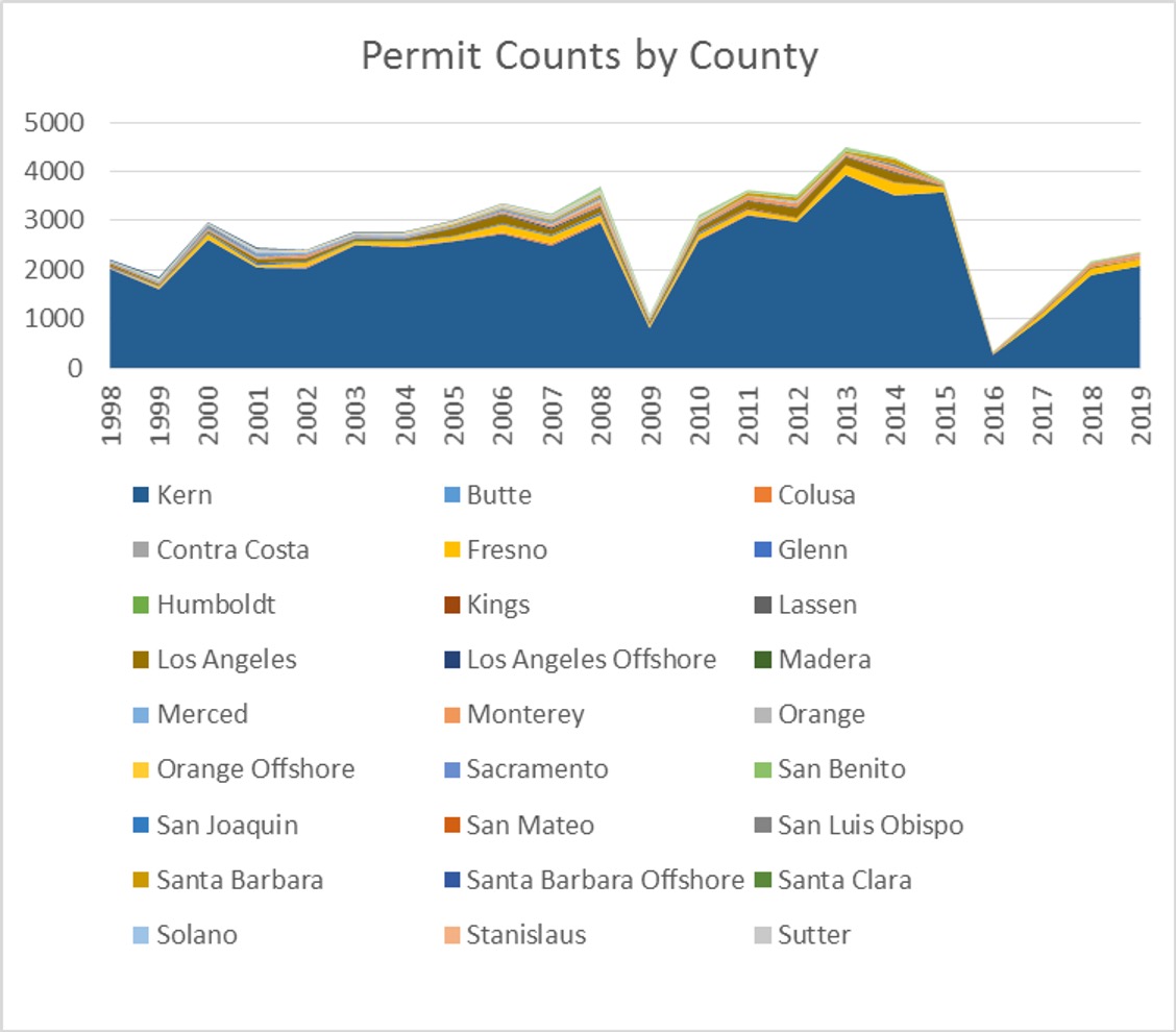 Time series of permits issued to drill new wells in California from 1998 to 2019