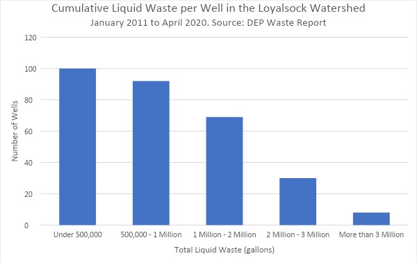 Cumulative liquid waste totals produced by oil and gas wells in Loyalsock Creek watershed between January 2011 and April 2020.