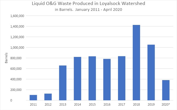 Liquid oil and gas waste produced in the Loyalsock Creek watershed, in barrels. Note that 2020 includes data from January to March only.