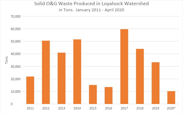 Solid oil and gas waste produced in the Loyalsock Creek watershed, in tons. Note that 2020 includes data from January to March only.