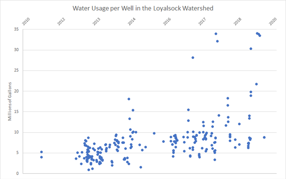 Average water use per well in the Loyalsock Watershed
