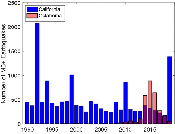 Earthquakes in California and Oklahoma by year