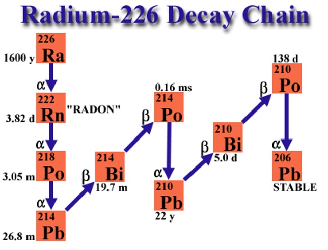 Radium-226 Decay Chain. Source: National Institute of Standards and Technology