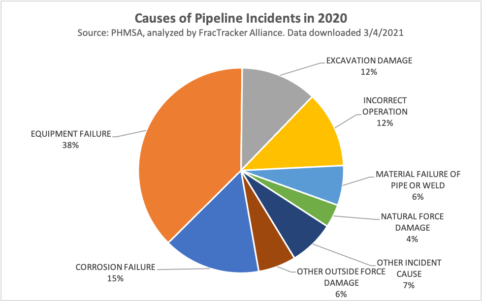 Causes of pipeline incidents in 2020 - graph by FracTracker