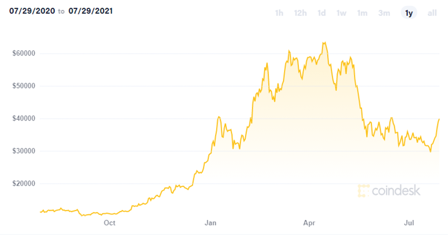 Fluctuation of Bitcoin value, July 2020-2021