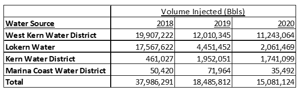 Sources and volumes of domestic water consumed by oil and gas companies for underground injection in California. Data summarized from CalGEM monthly and quarterly injection reports 2018, 2019, and 2020