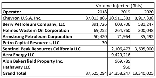Table 3. Volumes of domestic municipal waters consumed by individual oil and gas companies in California. Data summarized from CalGEM monthly and quarterly injection reports 2018, 2019, and 2020.