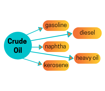 Diagram of Crude Oil Components