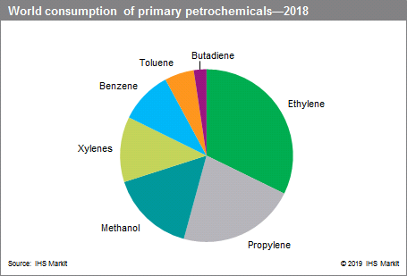 Pie chart of world consumption of petrochemicals