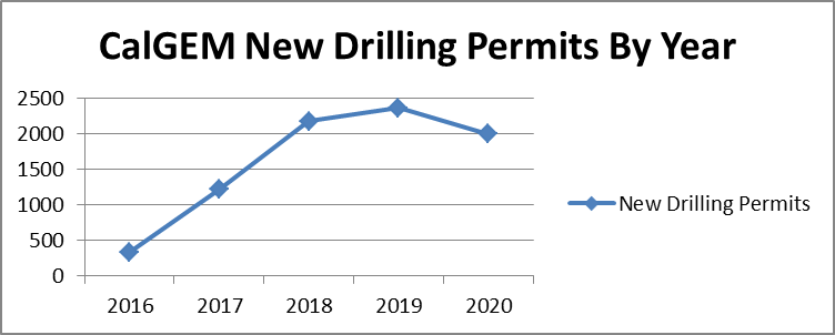 Figure 1. Graph of well permitting counts. The graph shows the counts of new drilling permits by year.