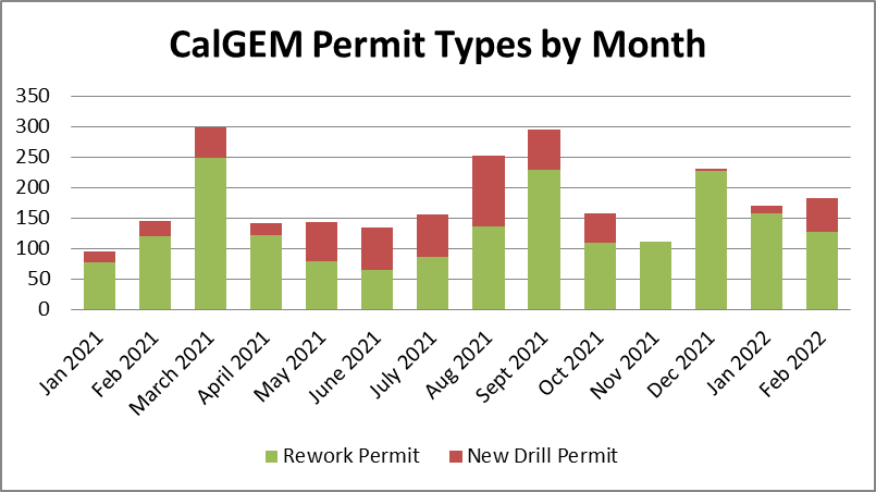 Figure 2. Chart of CalGEM permit counts by month. Counts of CalGEM permits were summed for each month of 2021 through February 26, 2022. The proportion of permit types are shown in each bar. The months of November 2021 through February 2022 have decreased counts of new drilling permits. New drilling permits issued in February 2022 were for gas storage and wastewater disposal wells, aggregated as “support wells” in Figure 2.