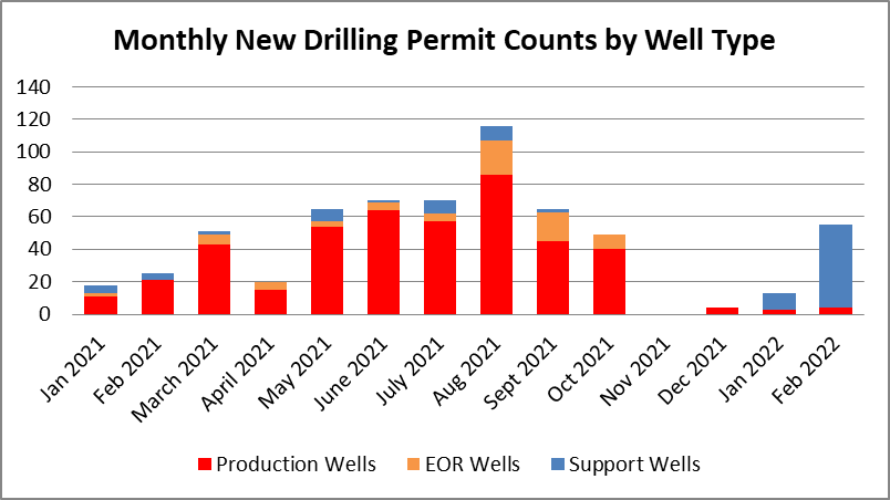 Figure 3. Chart of monthly counts of CalGEM new drilling permits by well type. In this chart, well types were aggregated into three categories. Production wells include oil and gas wells, dry gas wells, dry hole wells, and cyclic steam wells. Enhanced oil recovery (EOR) wells include steam injection, water injection, and pressure maintenance wells. Support wells include gas storage wells, wastewater disposal wells, water sources wells, and several other similar well classifications.