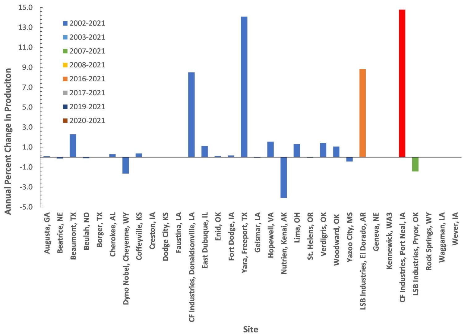 Annual Percent Change in Nitrogen Production for the 32 Active Anhydrous Ammonia Plants in the United States between 2002 and 2021