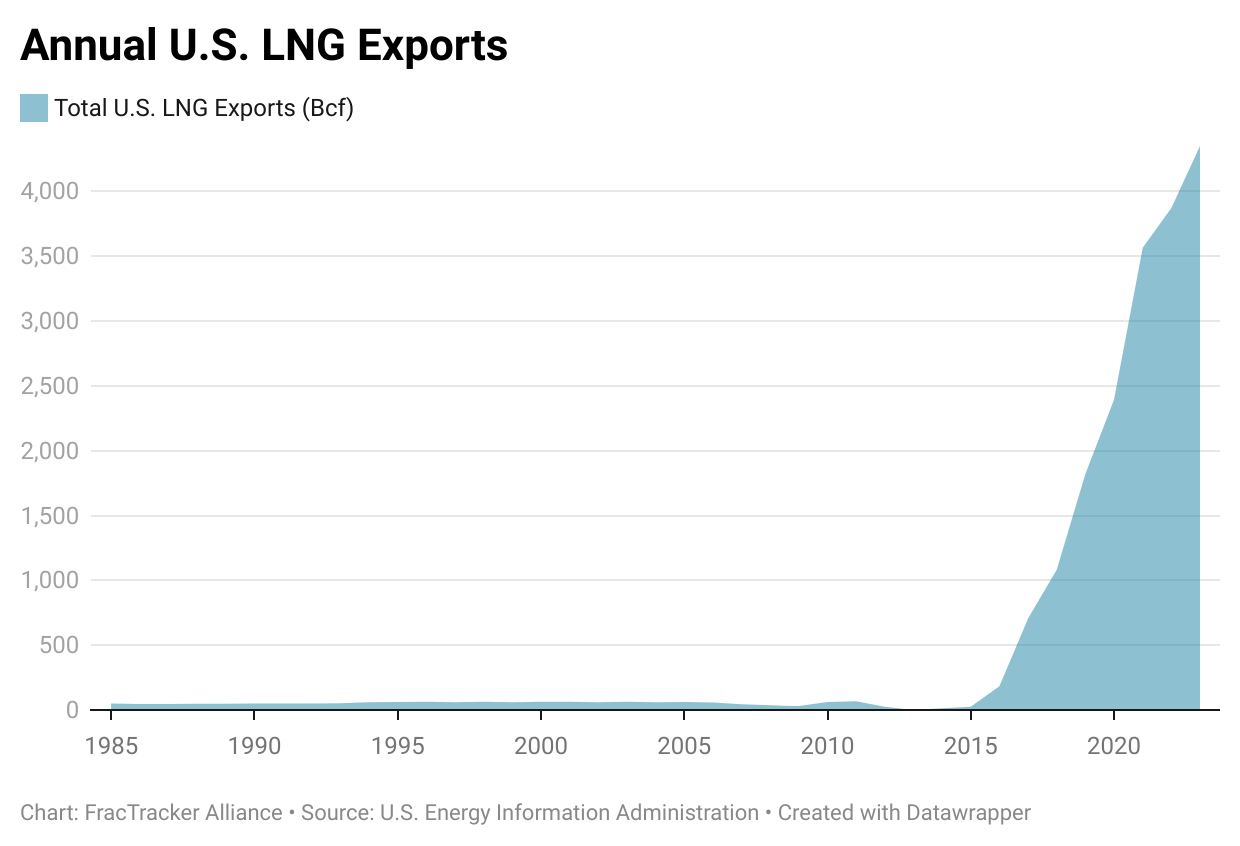Figure 6. Annual U.S. LNG exports, 1985-2024. Source: EIA.