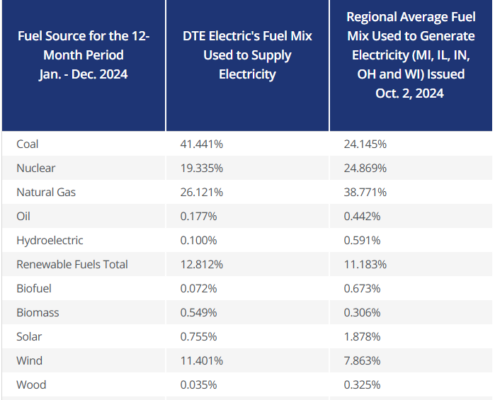 Chart showing DTE Energy’s electricity grid mix, mostly coal and natural gas, illustrating power generation sources (DTE, 2024).