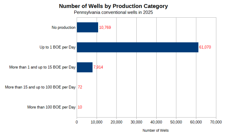 Figure 1 - Distribution of Pennsylvania’s conventional wells by average daily production category in 2025. Nearly 90% of the 79,836 wells reported either no production or production of one BOE per day or less. Based on data downloaded from Pennsylvania DEP on March 21, 2026.